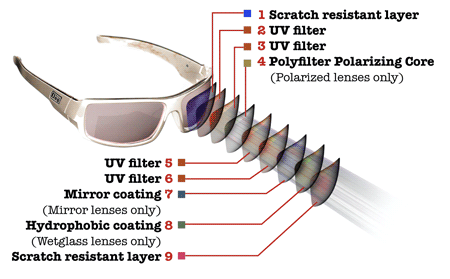 Dirty Dog Sunglasses Lenses Information